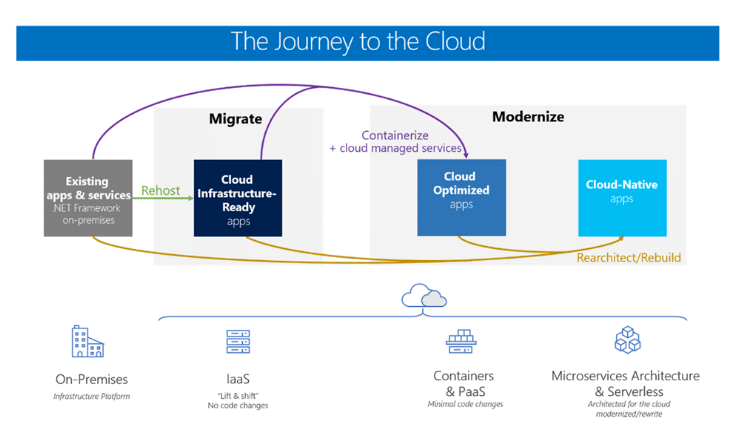 The Journey To The Cloud