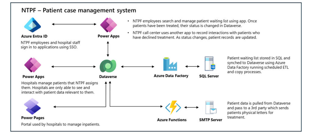 Ntpf System