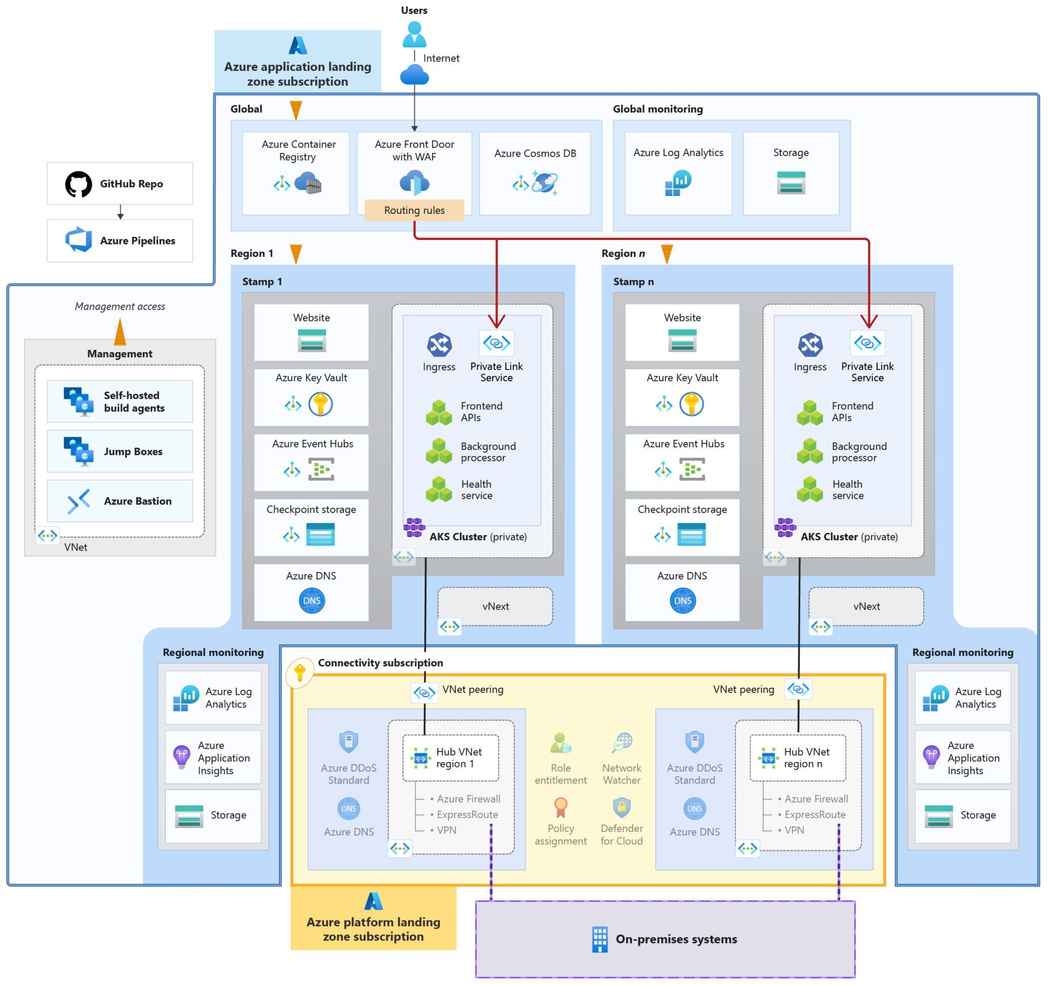 Reference Architectures Spanish Point Technologies Ltd